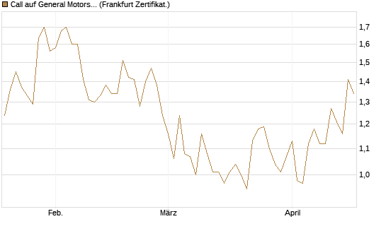 Call auf General Motors [UBS AG (London)] Chart