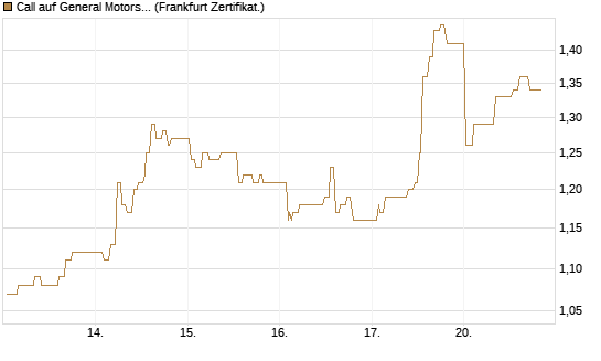Call auf General Motors [UBS AG (London)] Chart