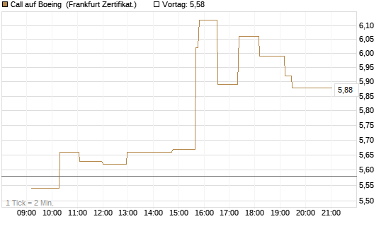 Call auf Boeing [UBS AG (London)] Chart