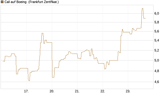 Call auf Boeing [UBS AG (London)] Chart