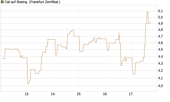 Call auf Boeing [UBS AG (London)] Chart