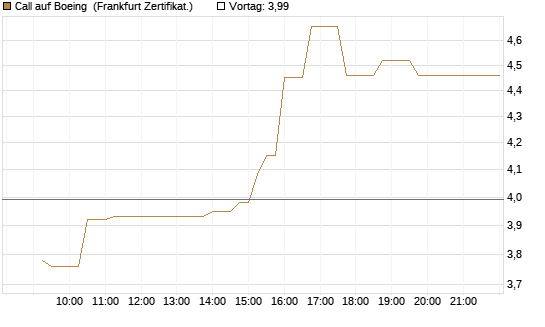 Call auf Boeing [UBS AG (London)] Chart