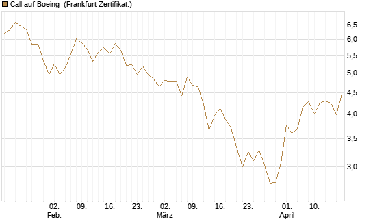 Call auf Boeing [UBS AG (London)] Chart