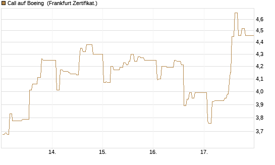 Call auf Boeing [UBS AG (London)] Chart