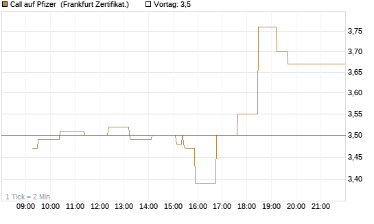Call auf Pfizer [UBS AG (London)] Chart