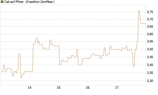Call auf Pfizer [UBS AG (London)] Chart