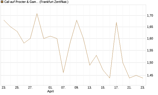 Call auf Procter & Gamble [UBS AG (London)] Chart
