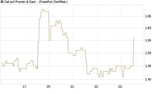 Call auf Procter & Gamble [UBS AG (London)] Chart