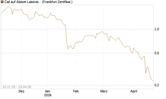 Call auf Abbott Laboratories [UBS AG (London)] Chart