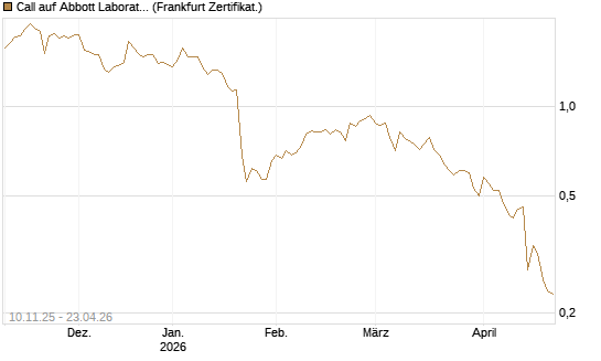 Call auf Abbott Laboratories [UBS AG (London)] Chart