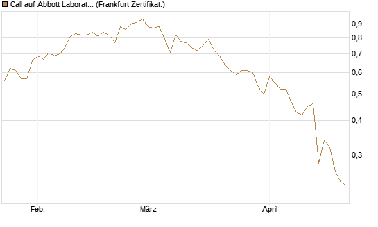 Call auf Abbott Laboratories [UBS AG (London)] Chart