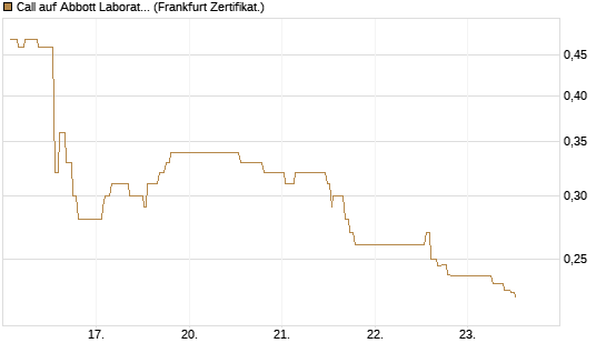 Call auf Abbott Laboratories [UBS AG (London)] Chart