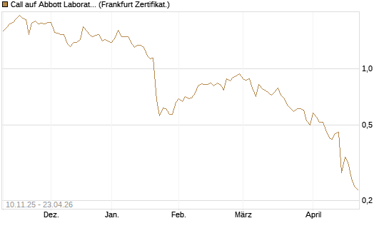 Call auf Abbott Laboratories [UBS AG (London)] Chart
