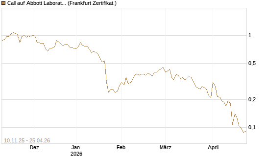 Call auf Abbott Laboratories [UBS AG (London)] Chart