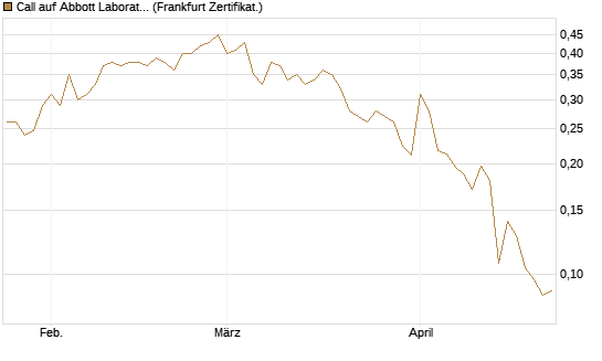 Call auf Abbott Laboratories [UBS AG (London)] Chart