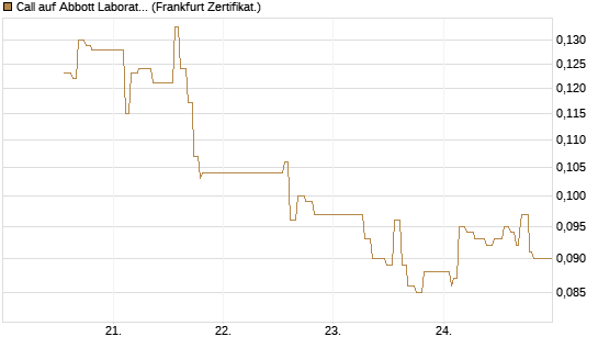 Call auf Abbott Laboratories [UBS AG (London)] Chart