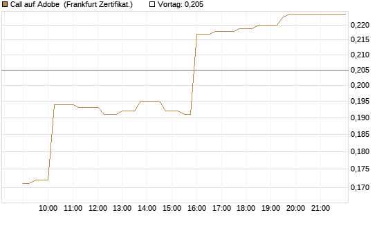 Call auf Adobe [UBS AG (London)] Chart