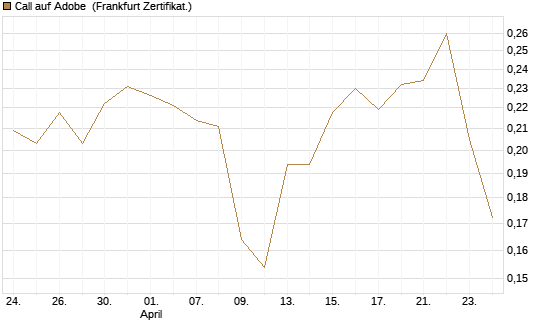 Call auf Adobe [UBS AG (London)] Chart