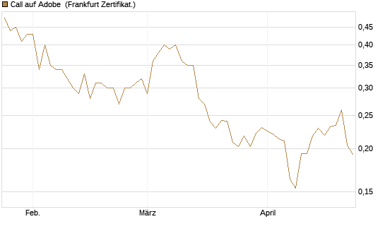 Call auf Adobe [UBS AG (London)] Chart