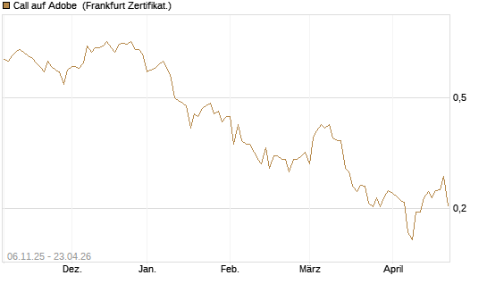 Call auf Adobe [UBS AG (London)] Chart