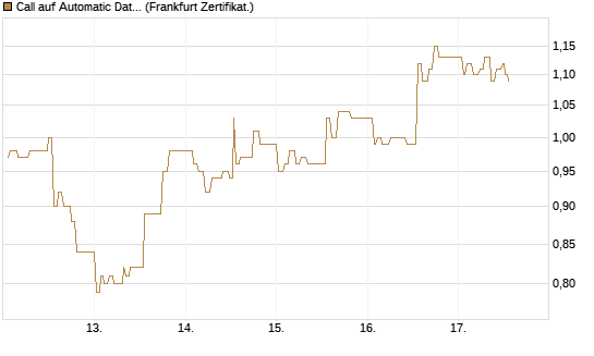 Call auf Automatic Data Processing [UBS AG (London)] Chart