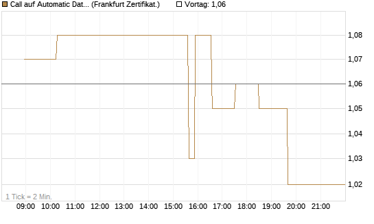 Call auf Automatic Data Processing [UBS AG (London)] Chart