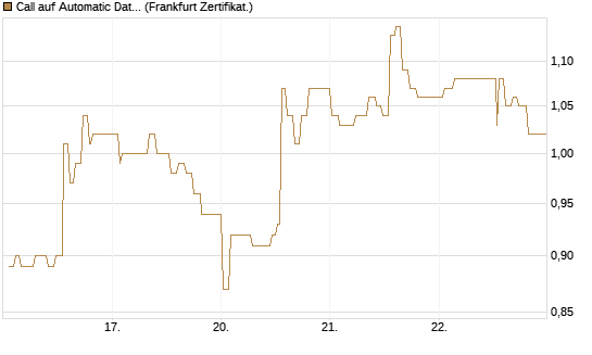 Call auf Automatic Data Processing [UBS AG (London)] Chart