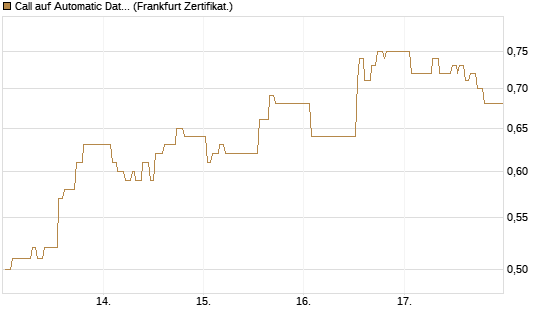 Call auf Automatic Data Processing [UBS AG (London)] Chart