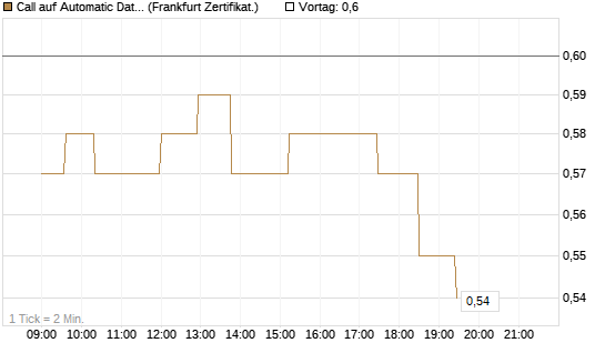 Call auf Automatic Data Processing [UBS AG (London)] Chart