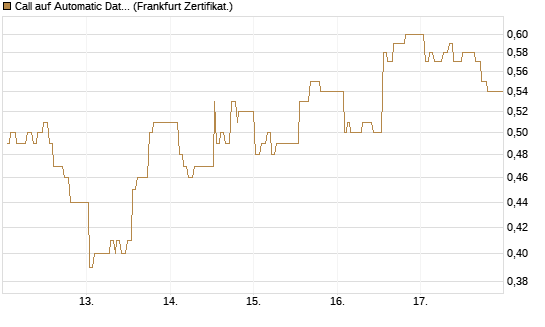 Call auf Automatic Data Processing [UBS AG (London)] Chart