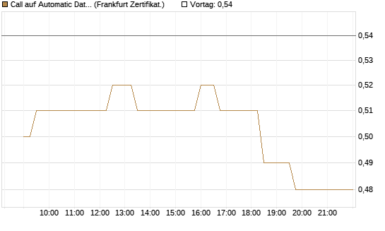 Call auf Automatic Data Processing [UBS AG (London)] Chart