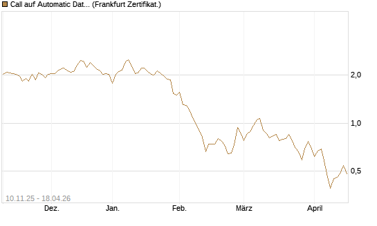 Call auf Automatic Data Processing [UBS AG (London)] Chart