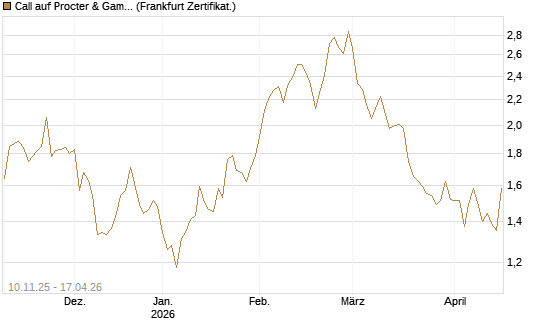 Call auf Procter & Gamble [UBS AG (London)] Chart