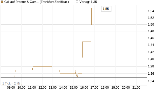 Call auf Procter & Gamble [UBS AG (London)] Chart