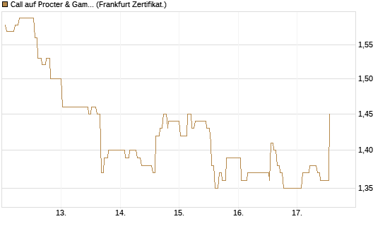 Call auf Procter & Gamble [UBS AG (London)] Chart