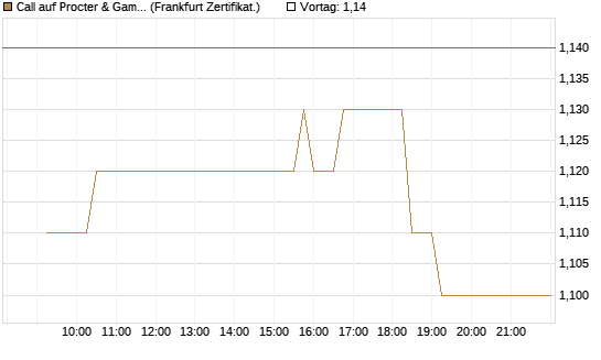 Call auf Procter & Gamble [UBS AG (London)] Chart