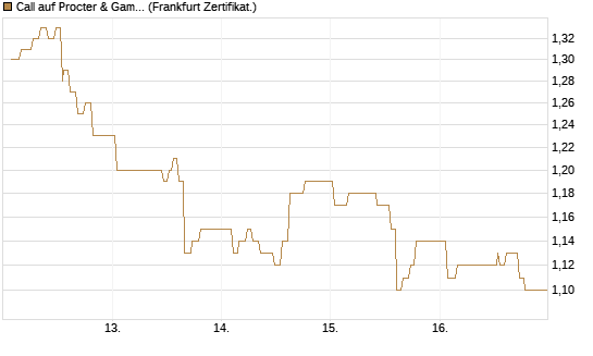 Call auf Procter & Gamble [UBS AG (London)] Chart