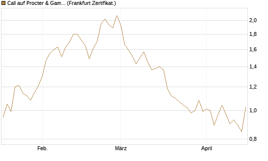 Call auf Procter & Gamble [UBS AG (London)] Chart