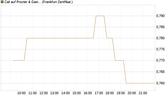 Call auf Procter & Gamble [UBS AG (London)] Chart