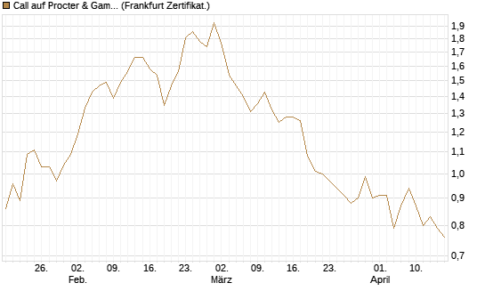 Call auf Procter & Gamble [UBS AG (London)] Chart