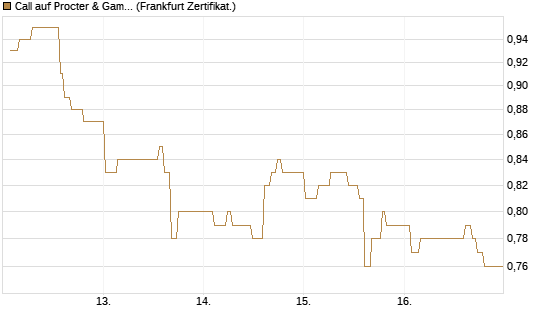 Call auf Procter & Gamble [UBS AG (London)] Chart