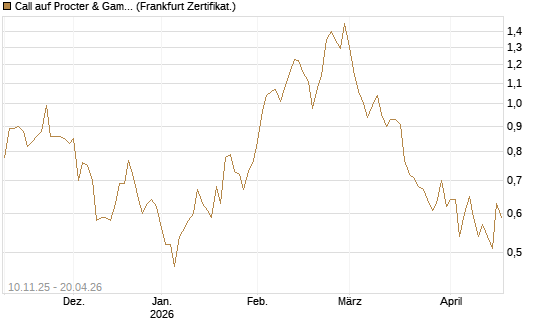 Call auf Procter & Gamble [UBS AG (London)] Chart