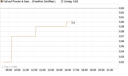 Call auf Procter & Gamble [UBS AG (London)] Chart
