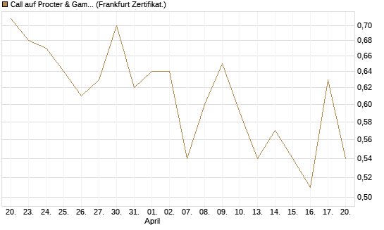 Call auf Procter & Gamble [UBS AG (London)] Chart