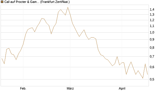 Call auf Procter & Gamble [UBS AG (London)] Chart