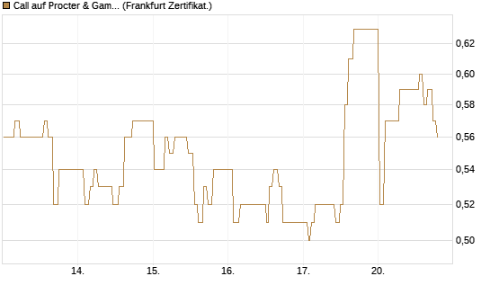 Call auf Procter & Gamble [UBS AG (London)] Chart