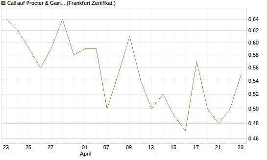 Call auf Procter & Gamble [UBS AG (London)] Chart