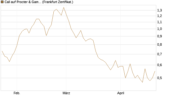 Call auf Procter & Gamble [UBS AG (London)] Chart