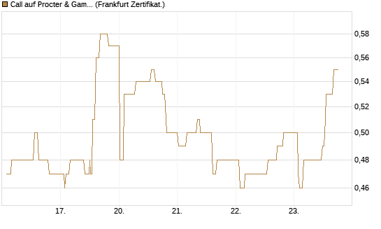 Call auf Procter & Gamble [UBS AG (London)] Chart