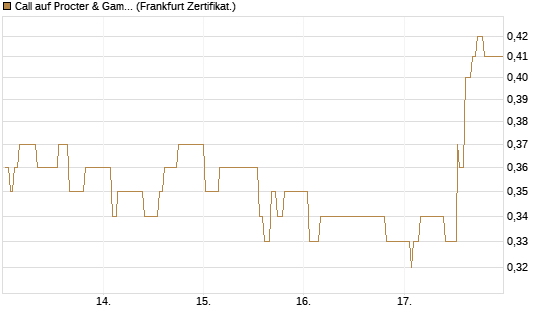 Call auf Procter & Gamble [UBS AG (London)] Chart